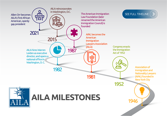 AILA Milestones